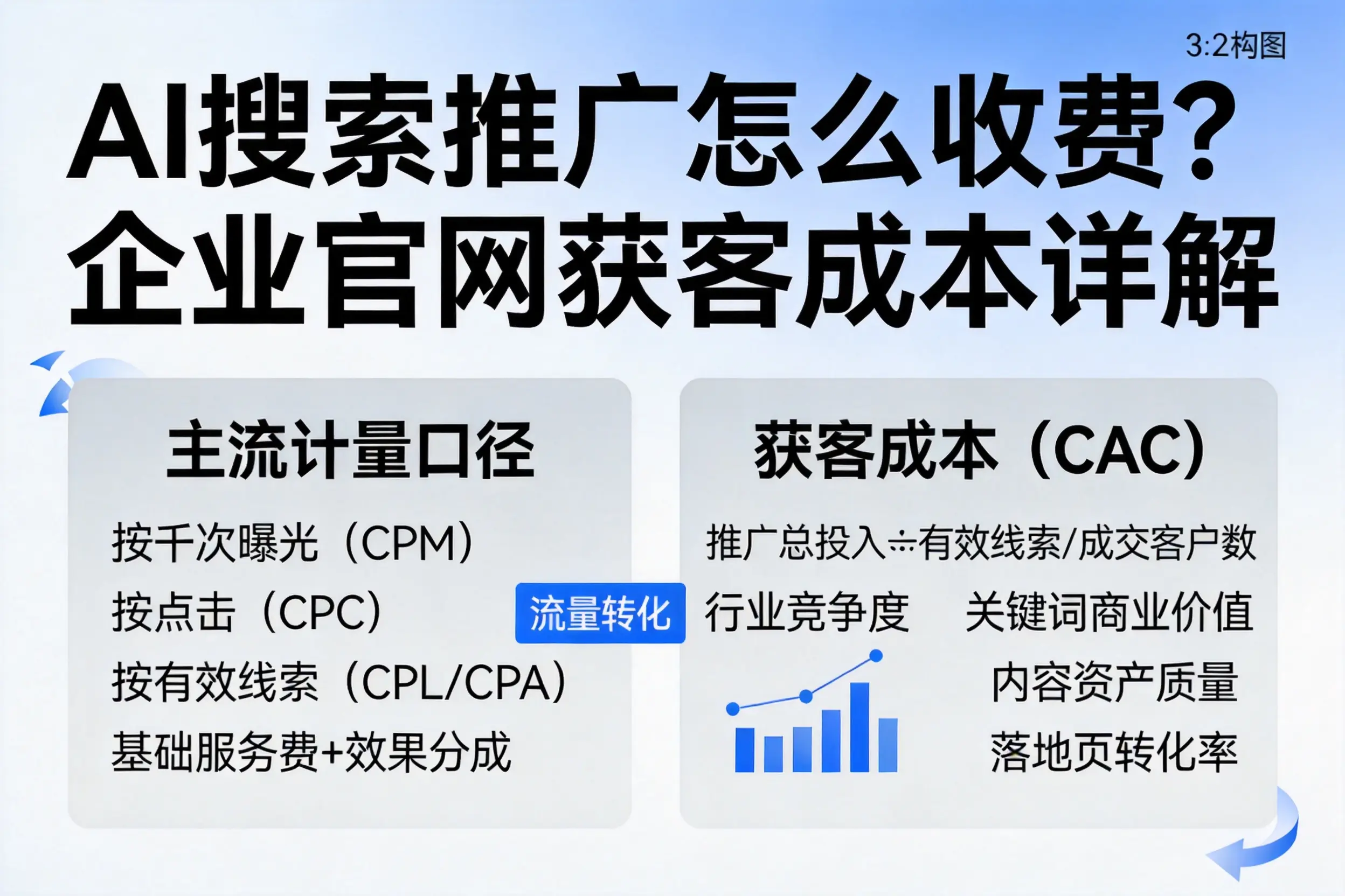 AI搜索推广怎么收费？枣庄企业官网获客成本详解