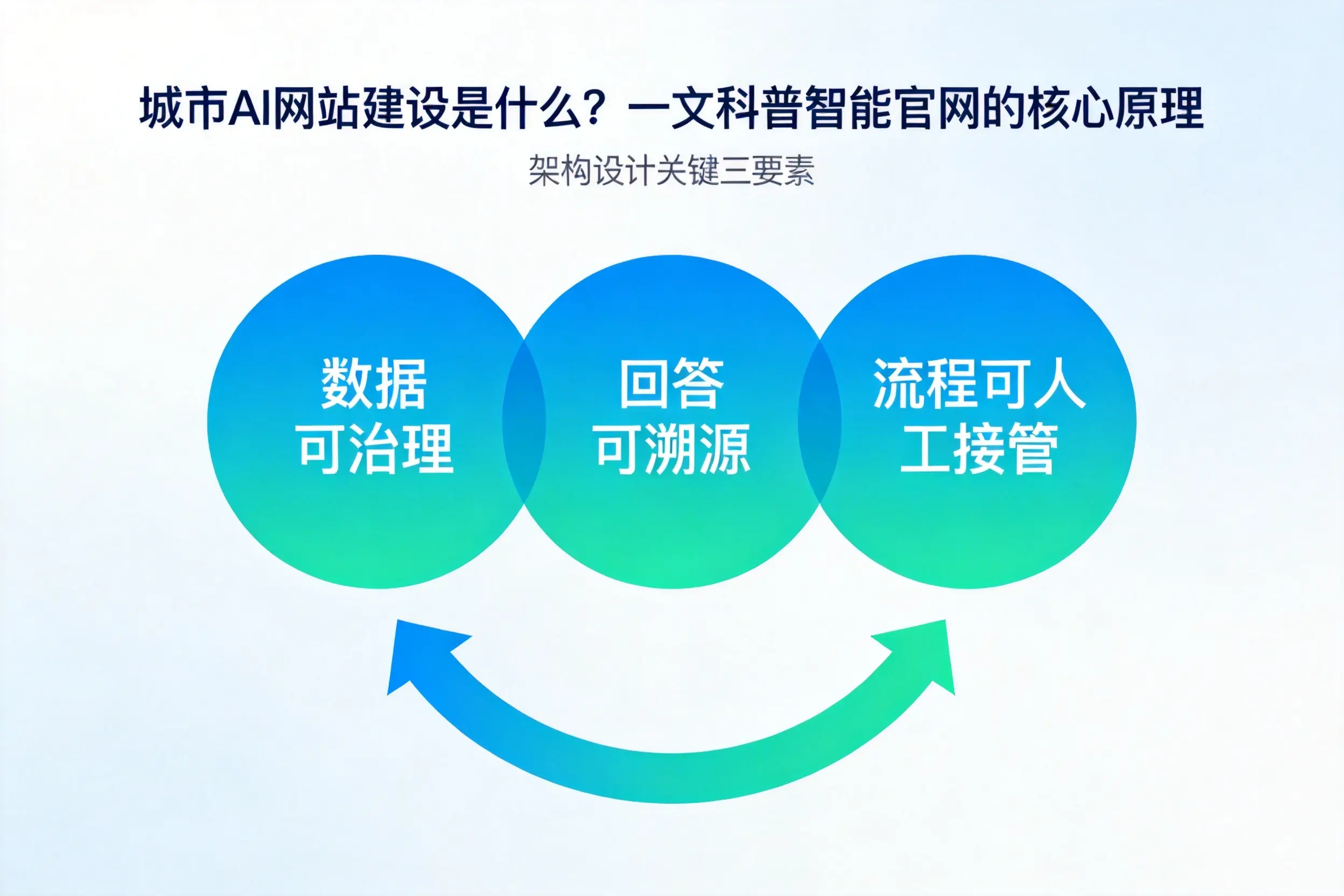 枣庄AI网站建设是什么?一文科普智能官网的核心原理