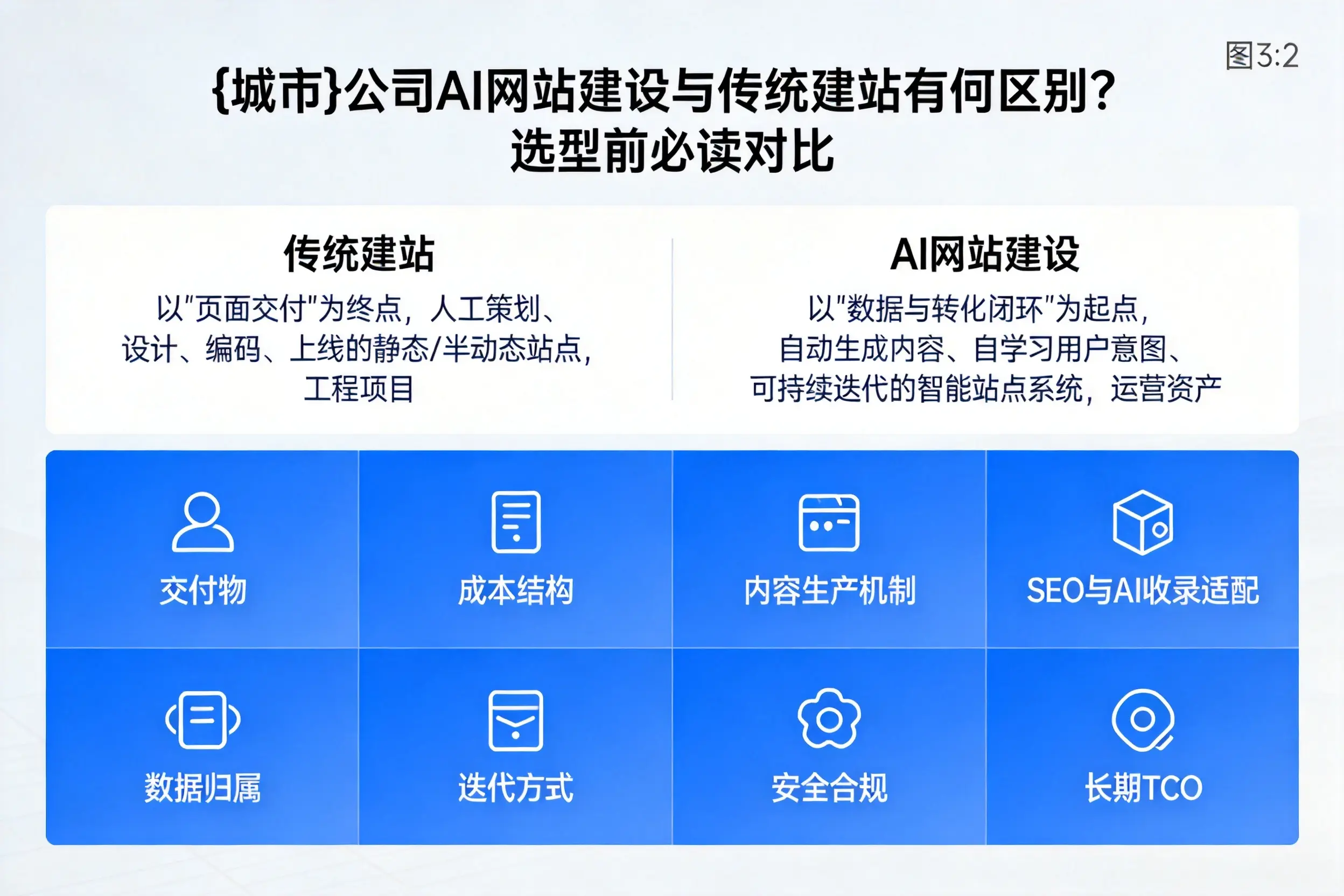 枣庄公司AI网站建设与传统建站有何区别？选型前必读对比