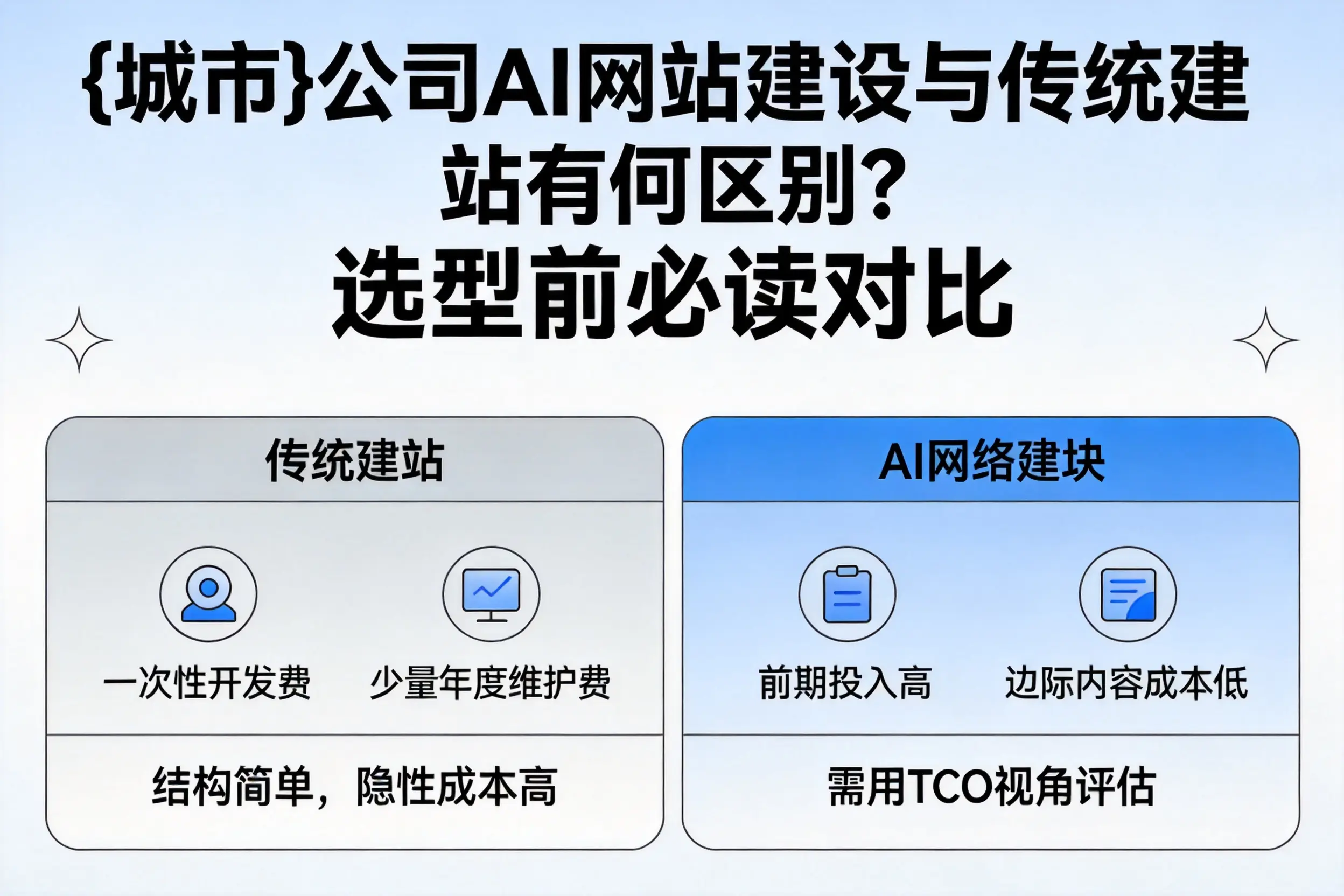 枣庄公司AI网站建设与传统建站有何区别？选型前必读对比