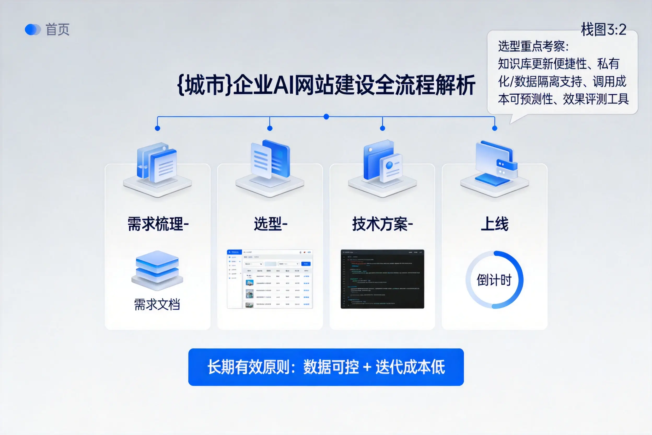 枣庄企业AI网站建设如何入门?从需求梳理到上线全流程解析