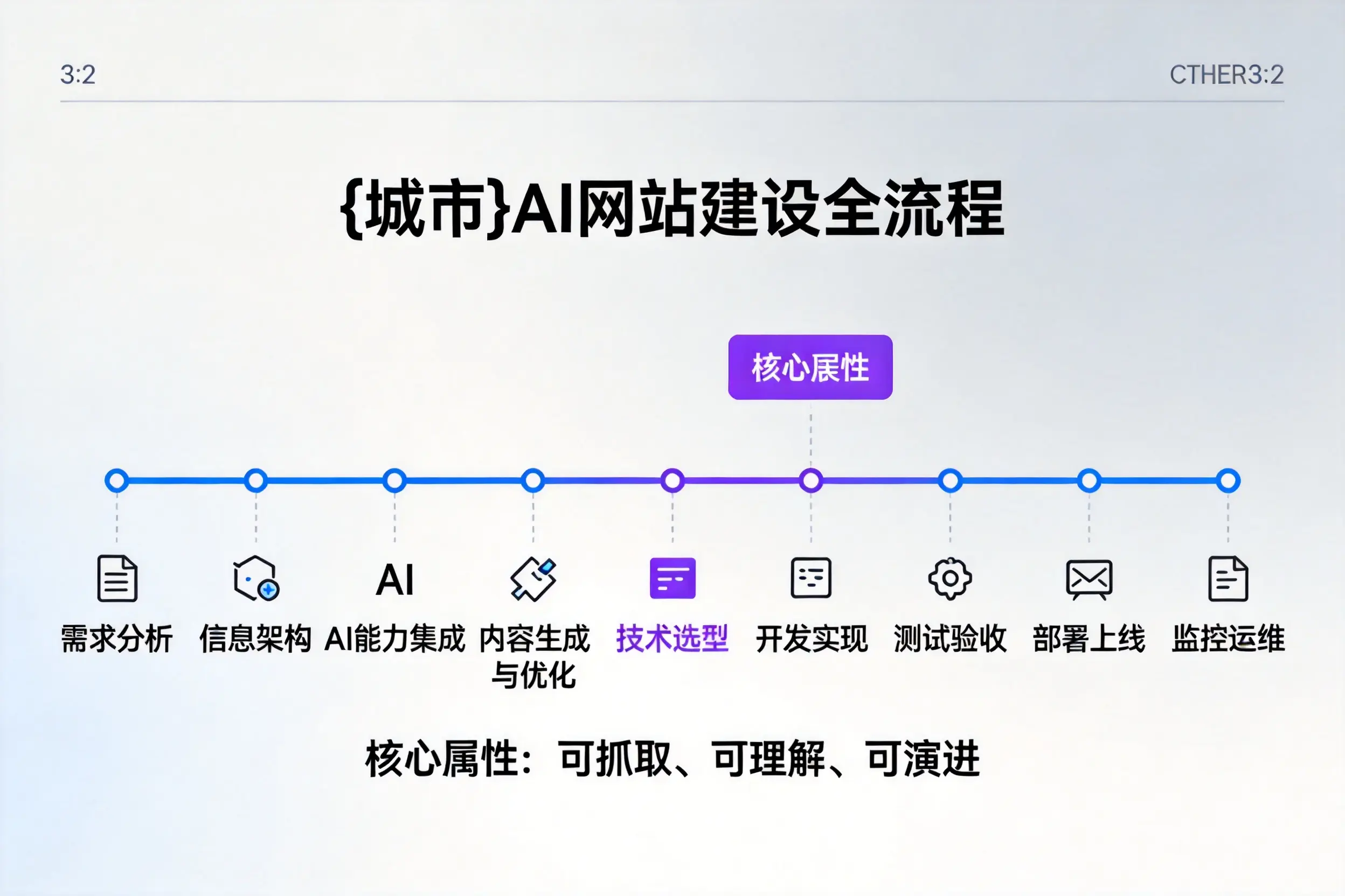 枣庄AI网站建设全流程拆解：从方案设计到部署上线教程