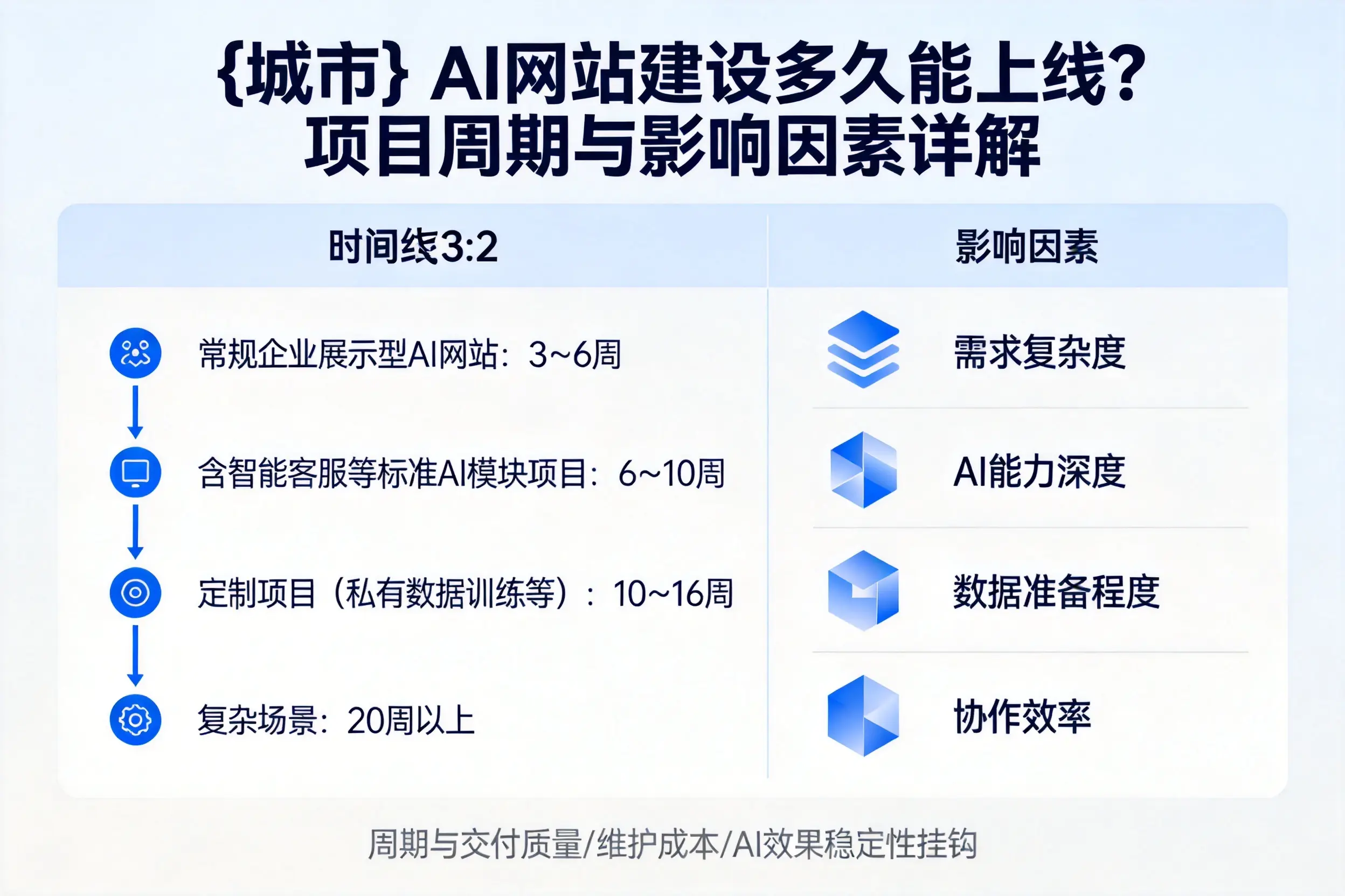 枣庄AI网站建设多久能上线?项目周期与影响因素详解
