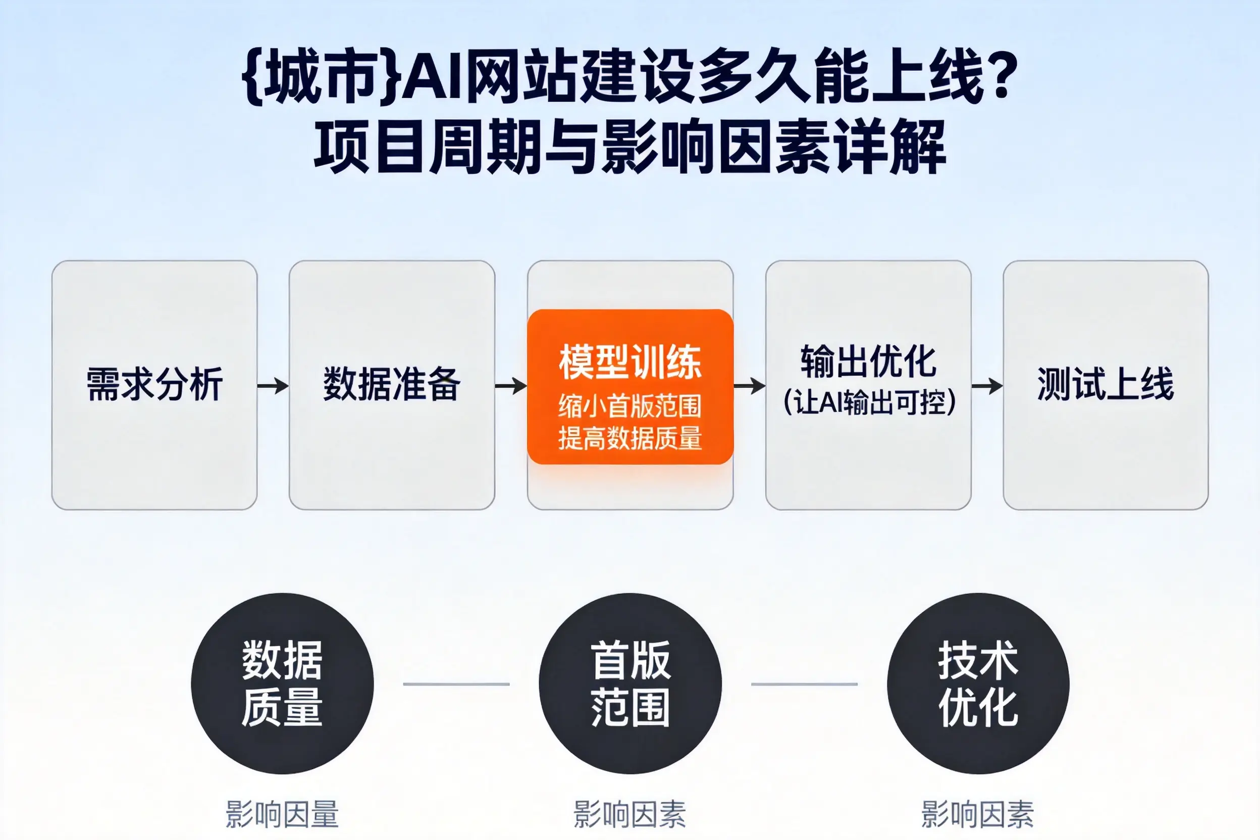 枣庄AI网站建设多久能上线?项目周期与影响因素详解