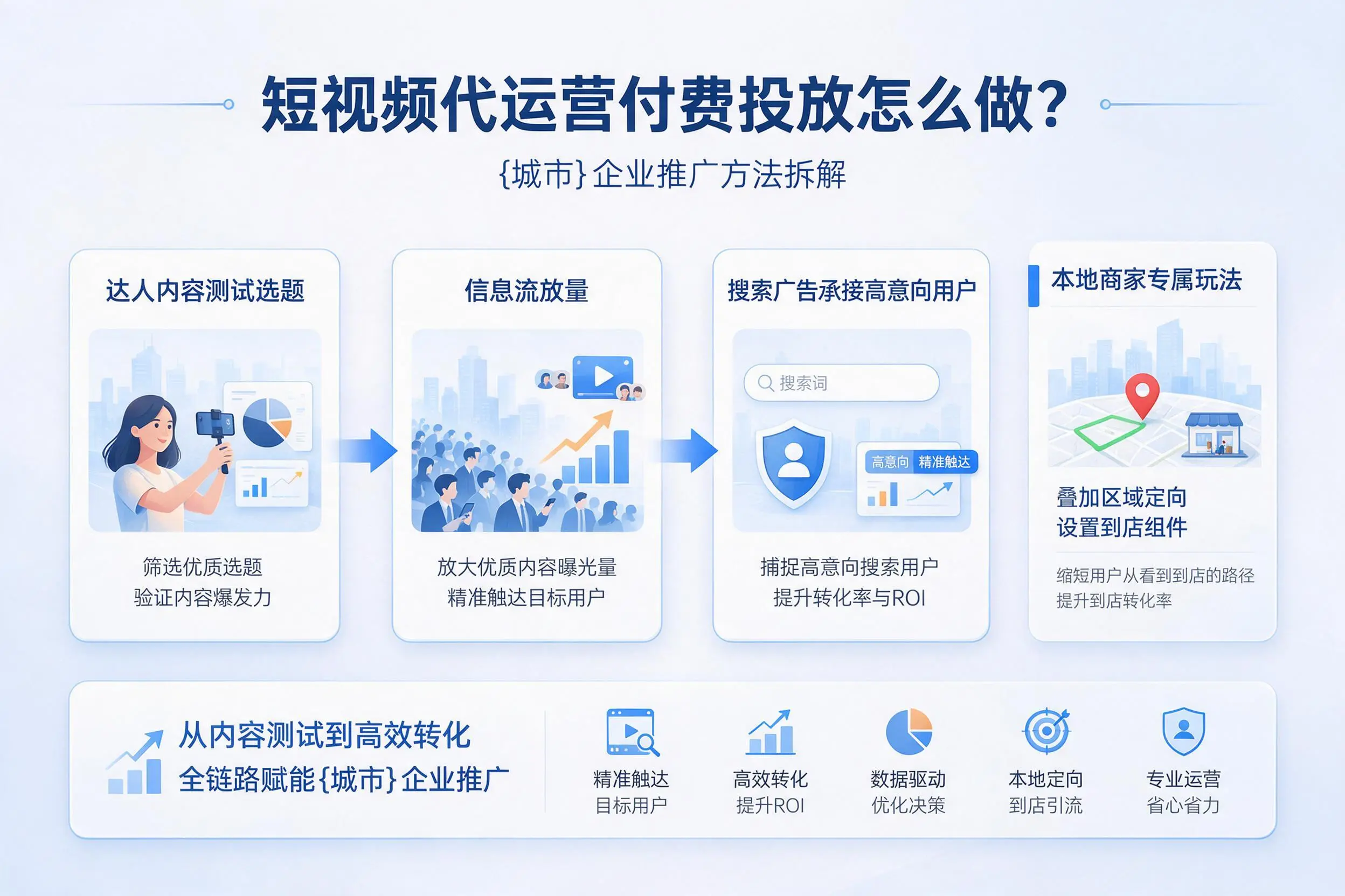 短视频代运营付费投放怎么做?枣庄企业推广方法拆解