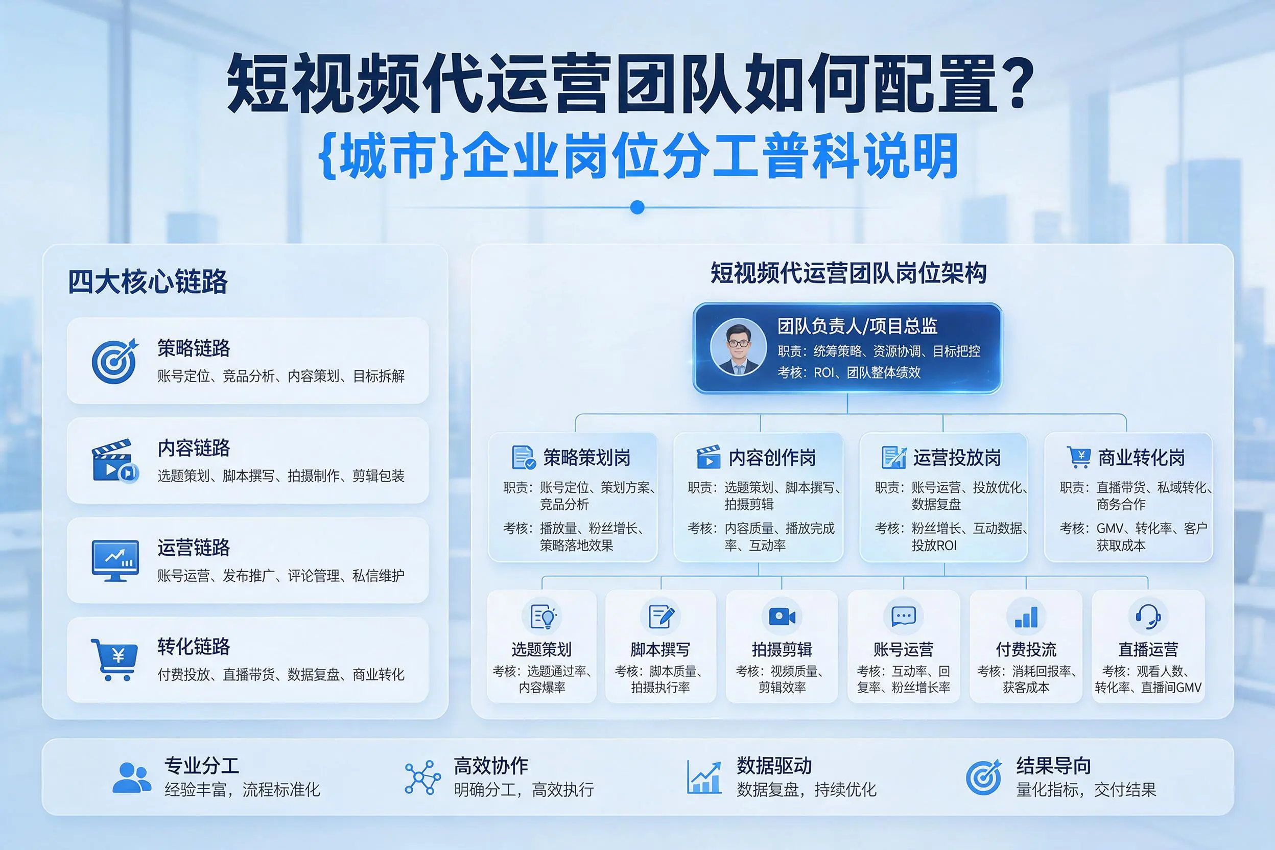 短视频代运营团队如何配置?枣庄企业岗位分工科普说明