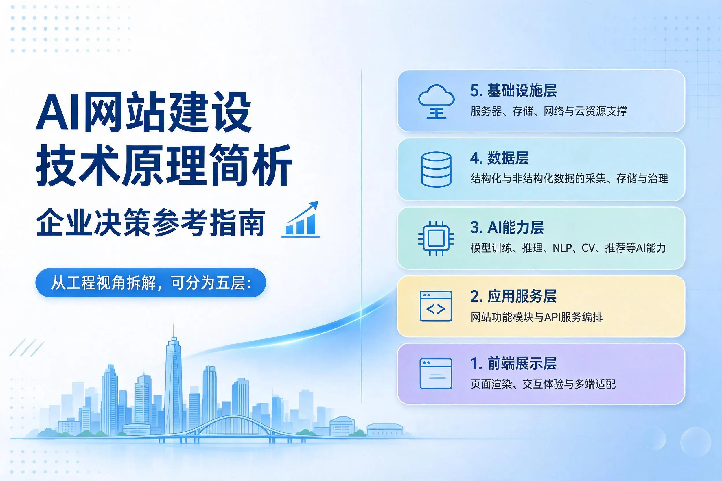 AI网站建设技术原理简析，枣庄企业决策参考指南