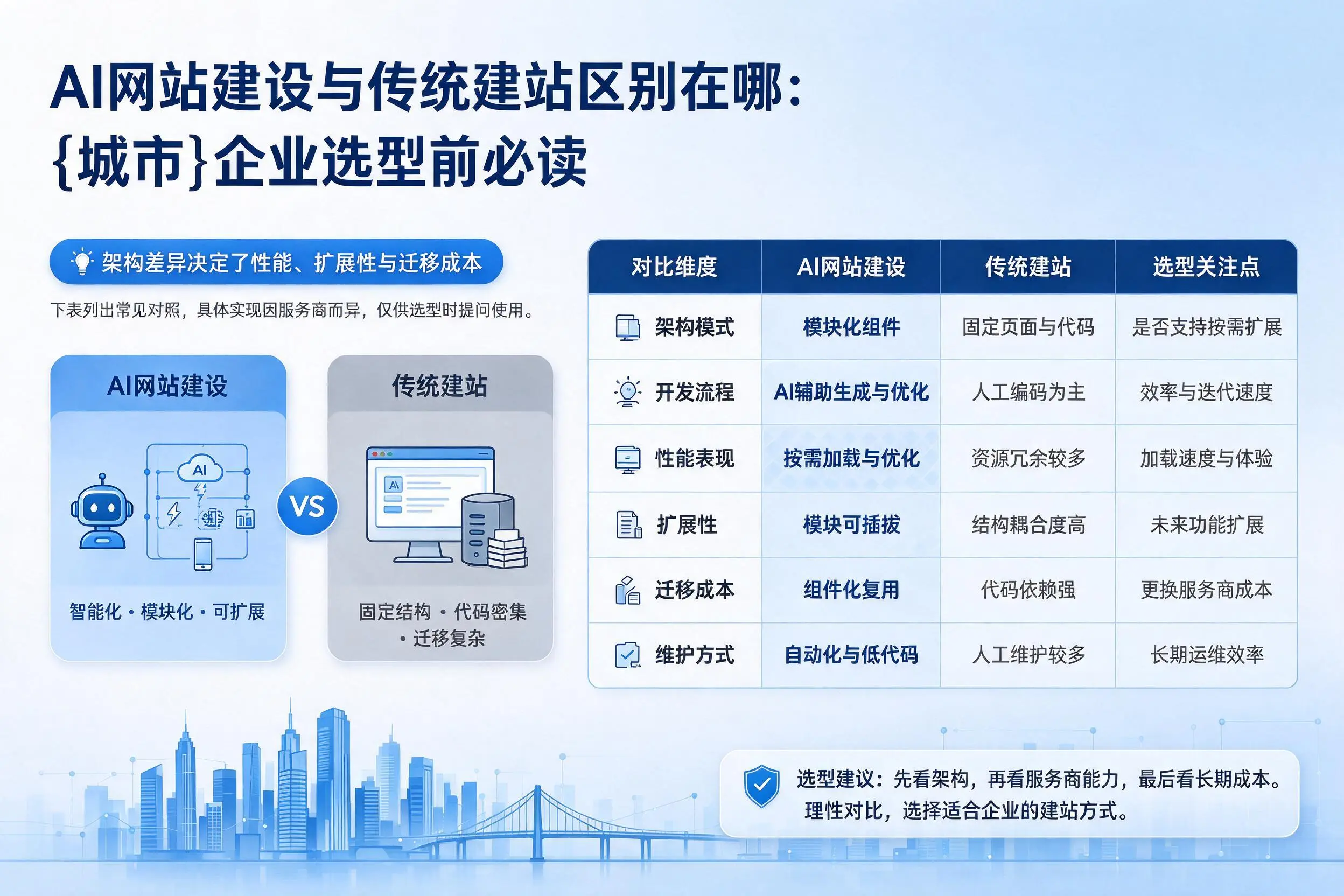 AI网站建设与传统建站区别在哪：枣庄企业选型前必读