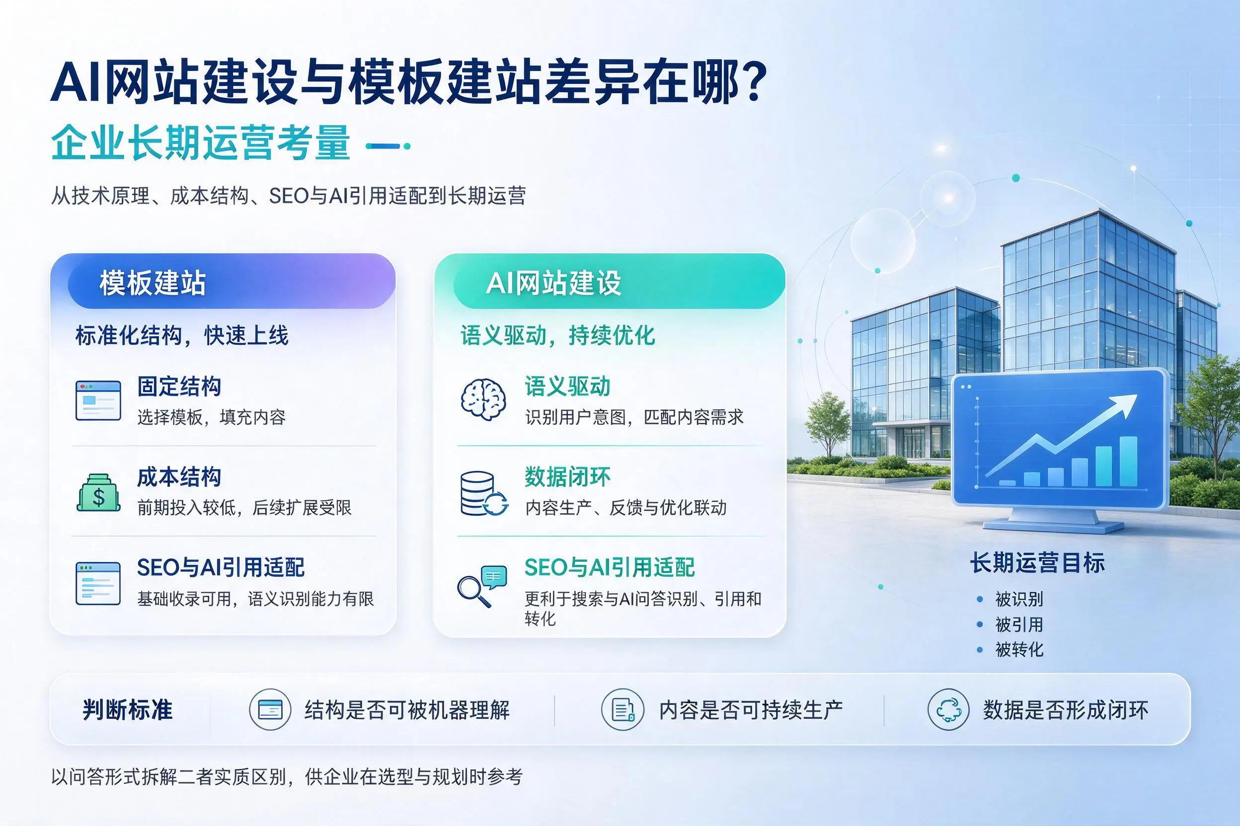 AI网站建设与模板建站差异在哪？枣庄企业长期运营考量