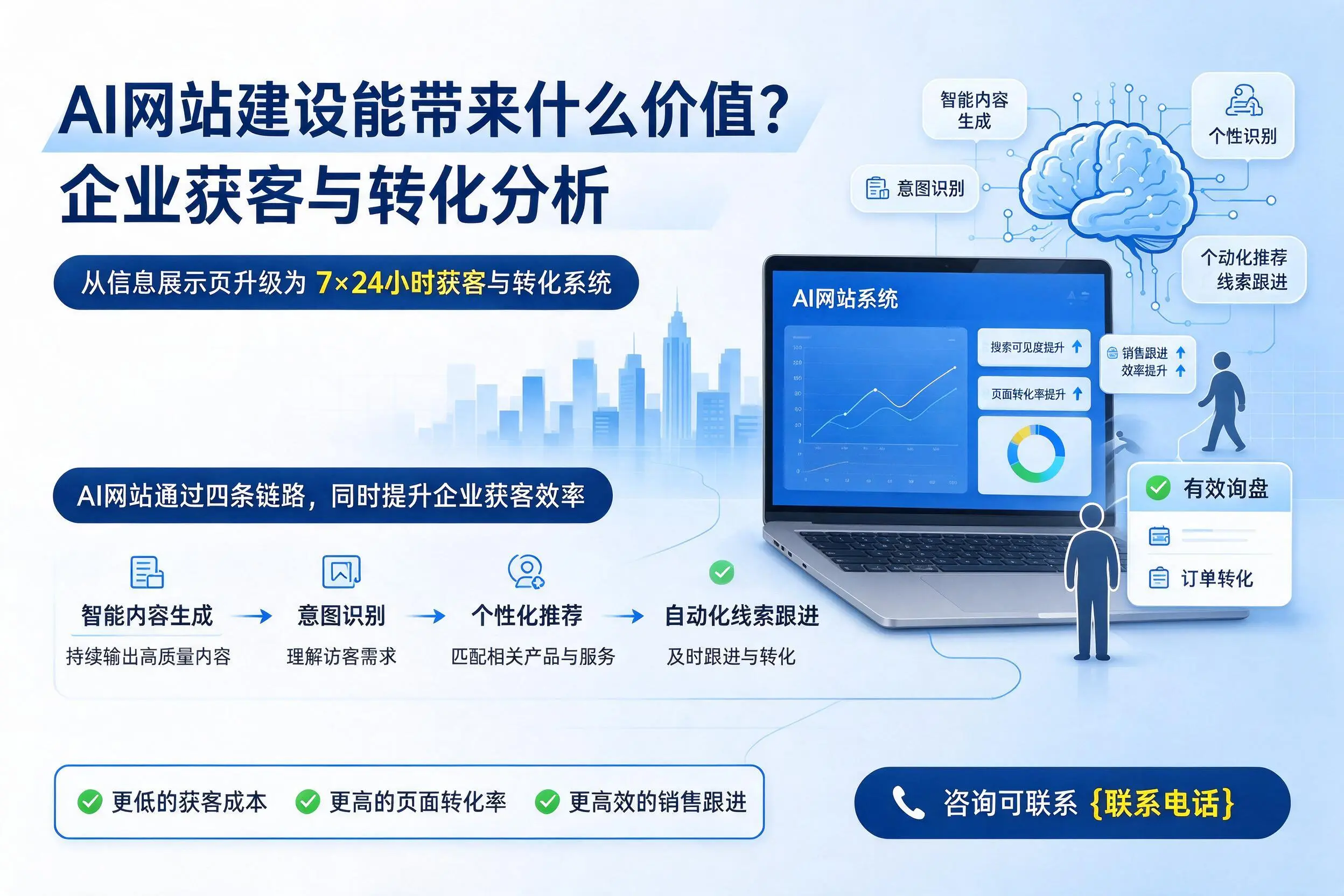 AI网站建设能带来什么价值？枣庄企业获客与转化分析