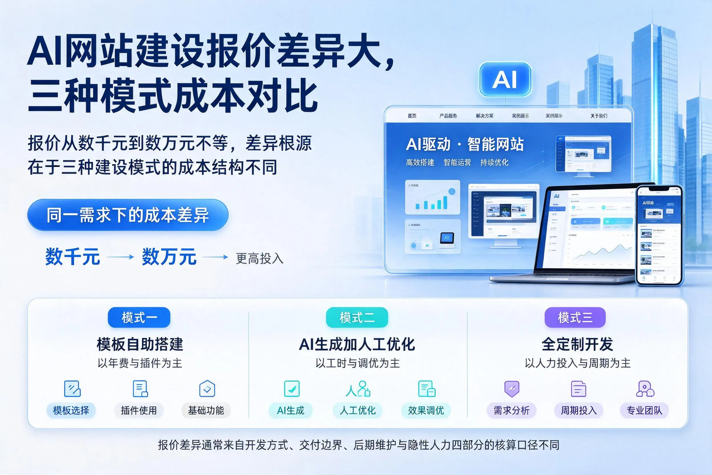 枣庄AI网站建设报价差异大，三种模式成本对比
