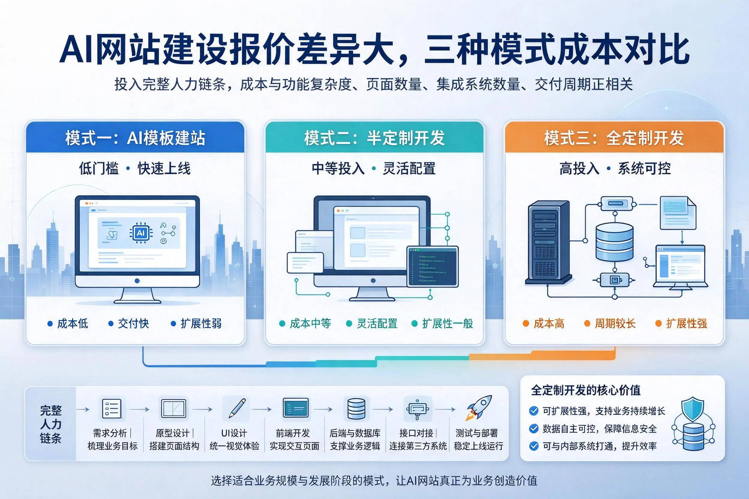 枣庄AI网站建设报价差异大，三种模式成本对比