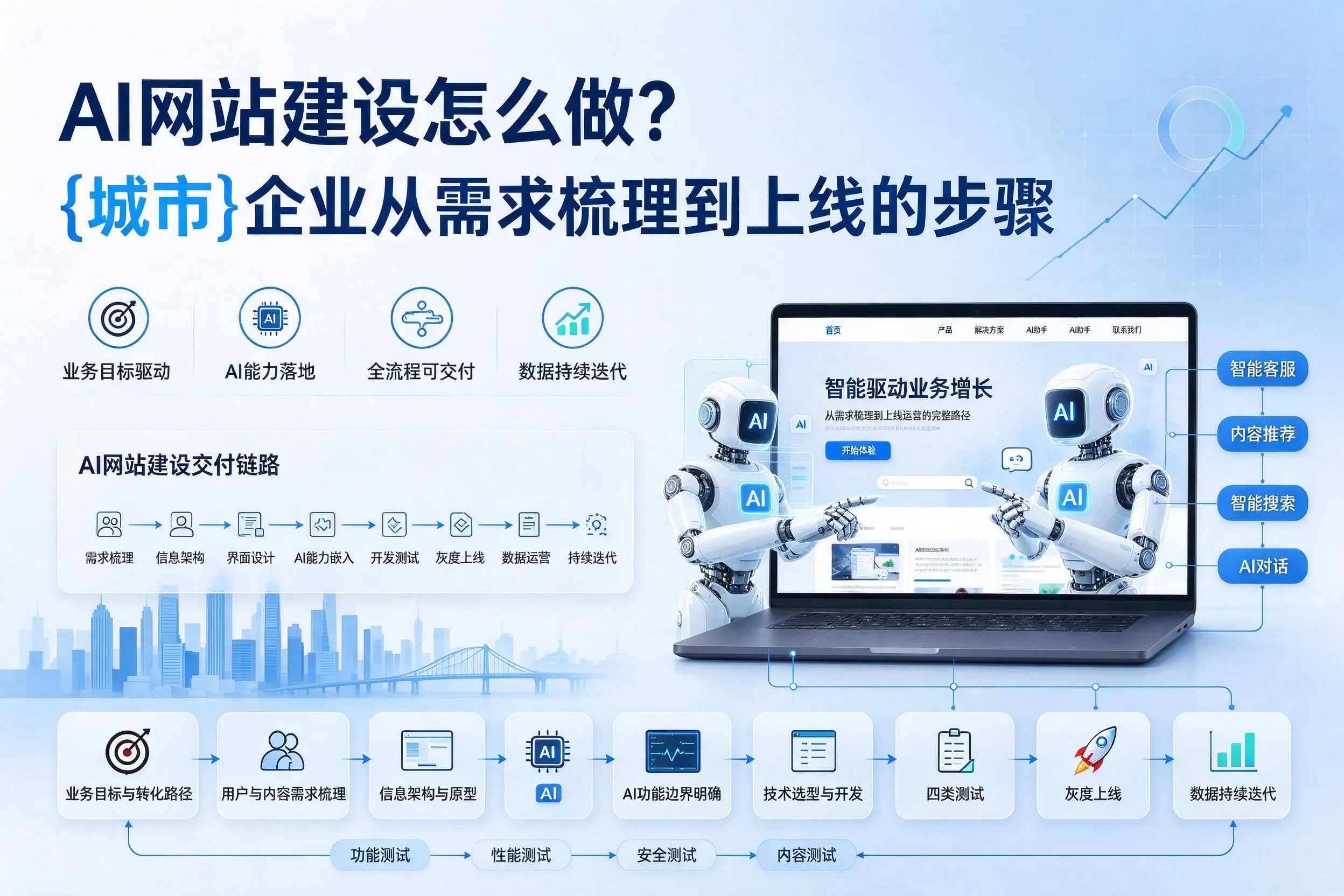 AI网站建设怎么做？枣庄企业从需求梳理到上线的步骤