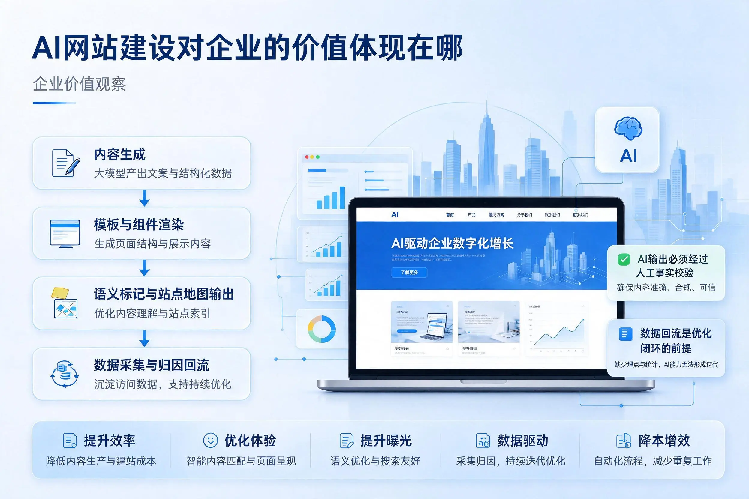 AI网站建设对企业的价值体现在哪,枣庄实践观察