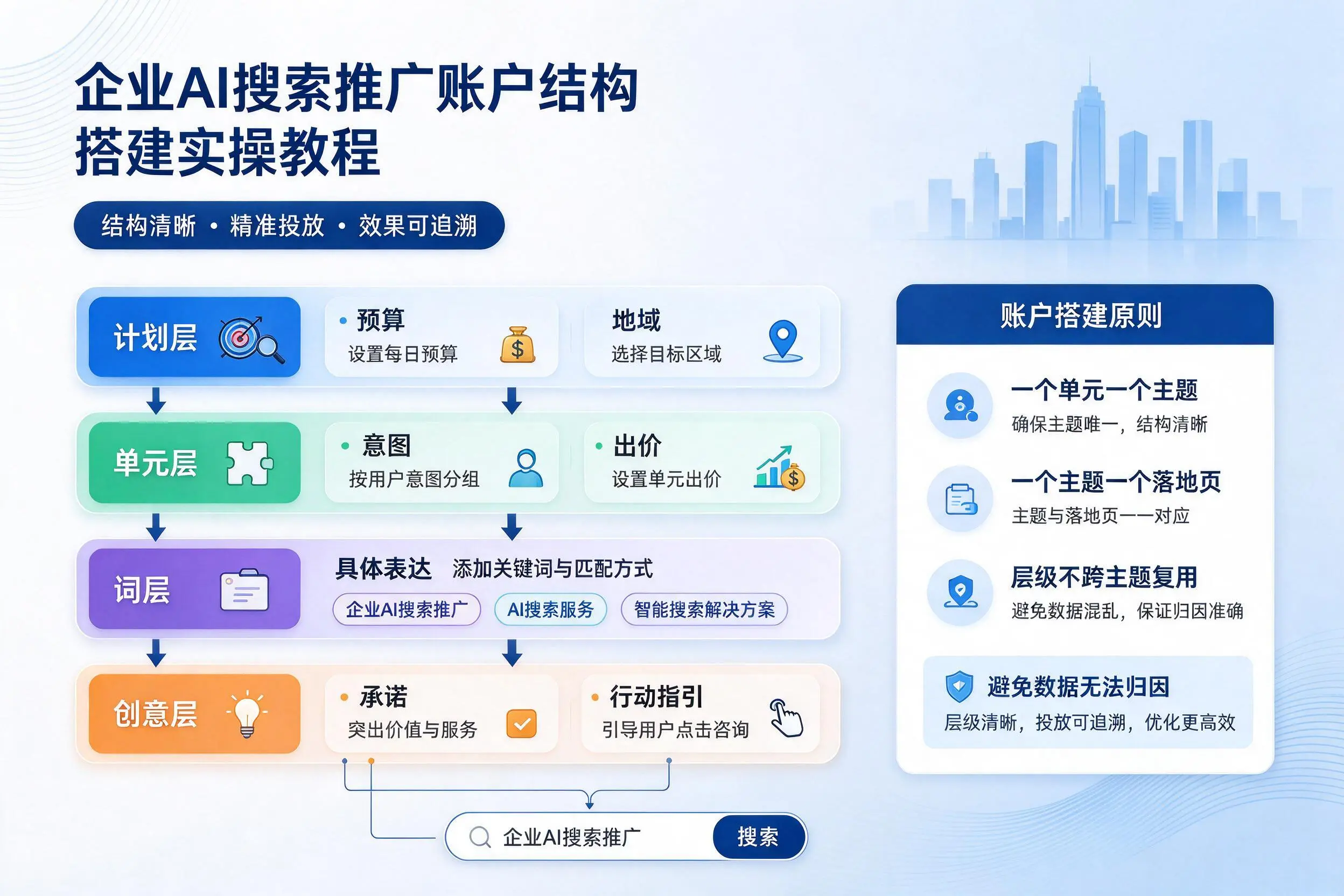 枣庄企业AI搜索推广账户结构搭建实操教程